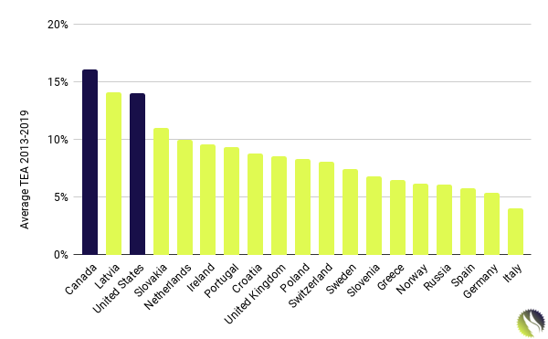 Average Early-stage Entrepreneurial Activity % of Adults: Europe, US and Canada 2013 - 2019