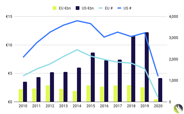 Farms & Factories: European VC's Divergent Decade