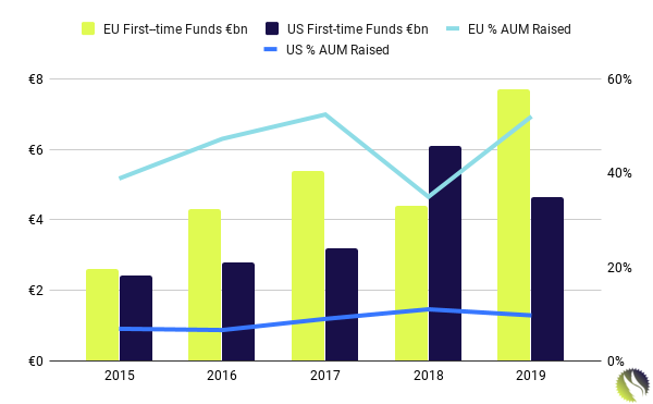 First-time VC Fundraising: US and Europe, 2015 - 2019