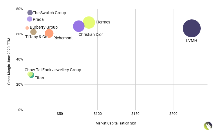 Luxury Goods Public Companies Gross Margin and Market Capitalization