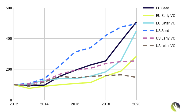 Farms & Factories: European VC's Divergent Decade