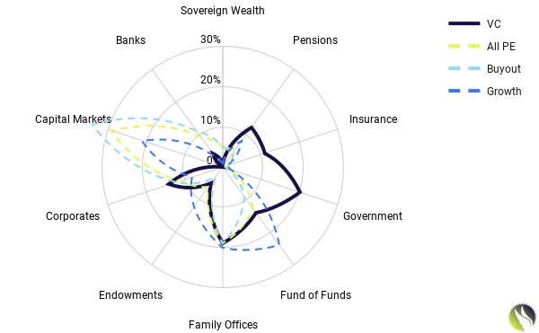 Private Equity LP Composition: Europe, 2019