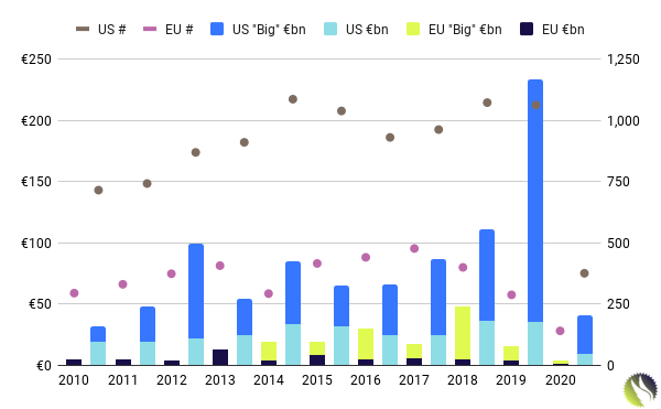 Venture Capital Startup Exit and Big Exit Activity: US and Europe, 2010 - Q1 2020