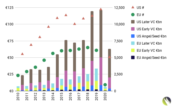 Venture Capital Total Startup Financing: US and Europe, 2010 - Q1 2020