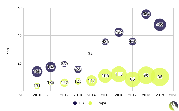 VC Fundraising, Total, Median and Number: US and Europe, 2010 - 2019