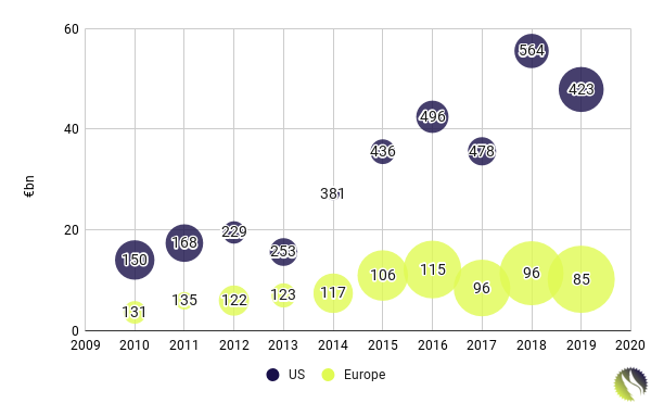 Farms & Factories: European VC's Divergent Decade