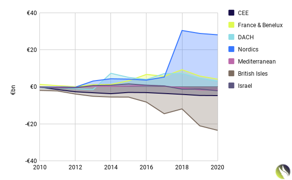 VC Investment Account (Cumulative Invested - Exits): European Regions, 2010 - Q1 2020