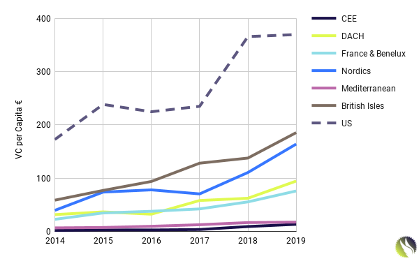 Farms & Factories: European VC's Divergent Decade