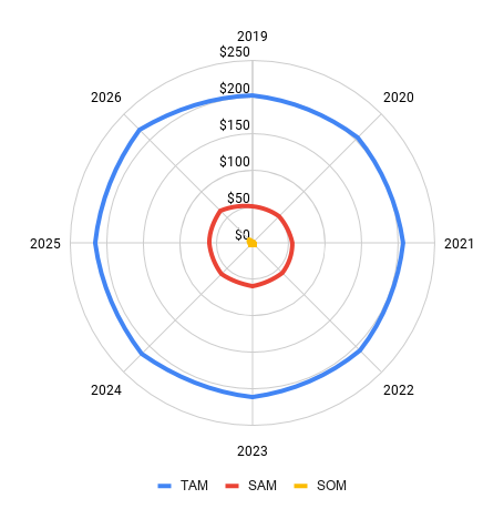 Using charts to show total addressable market TAM analysis