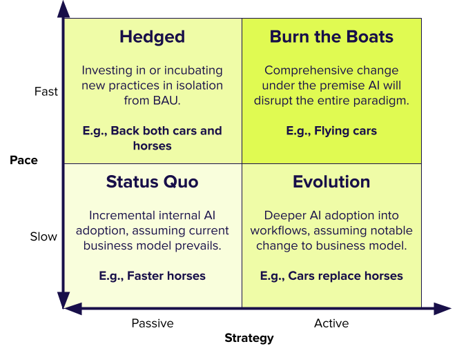 Corporate AI Strategy: Appetite Matrix