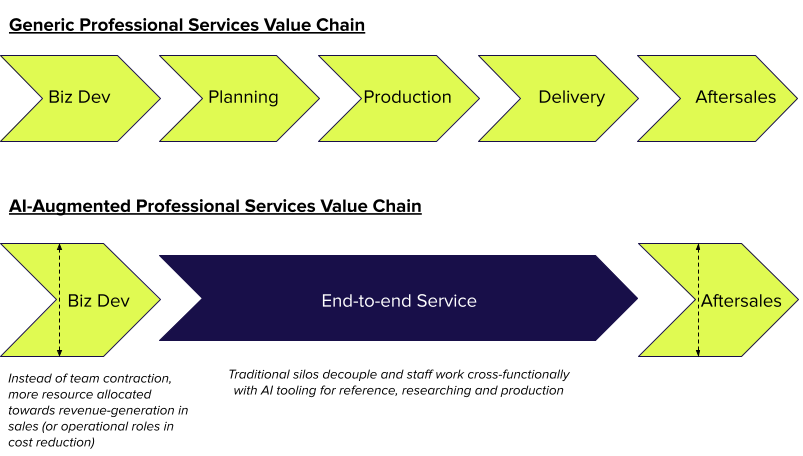 Potential Generative AI Effects on Corporate Value Chains